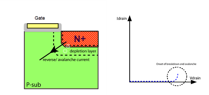 avalanche in the ggnmos