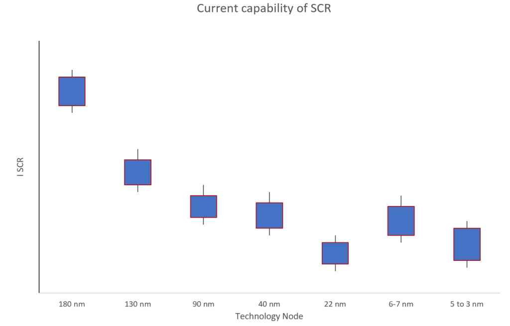 SCR current capability