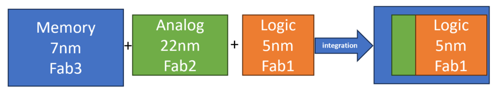 Optimized Low Parasitic Capacitance ESD Clamps for High-Bandwidth 2.5D/3D Chiplet Interfaces in Advanced FinFET Technology