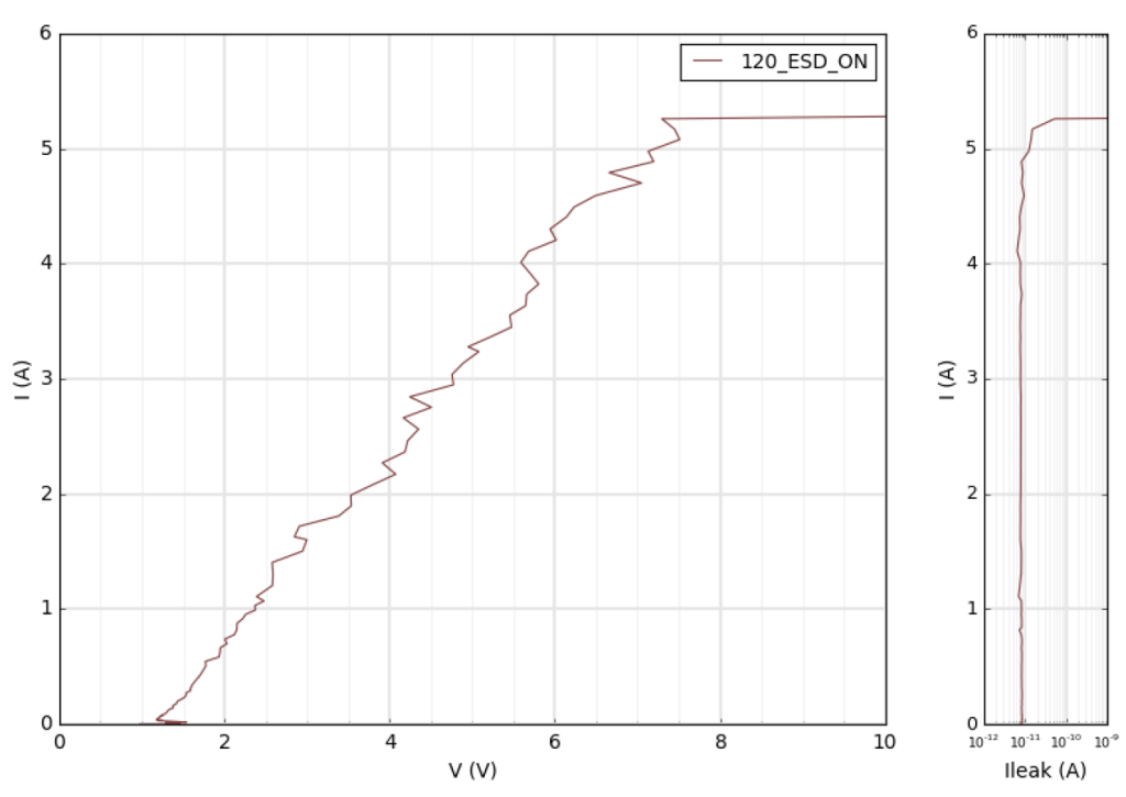 Optimized Low Parasitic Capacitance ESD Clamps for High-Bandwidth 2.5D/3D Chiplet Interfaces in Advanced FinFET Technology