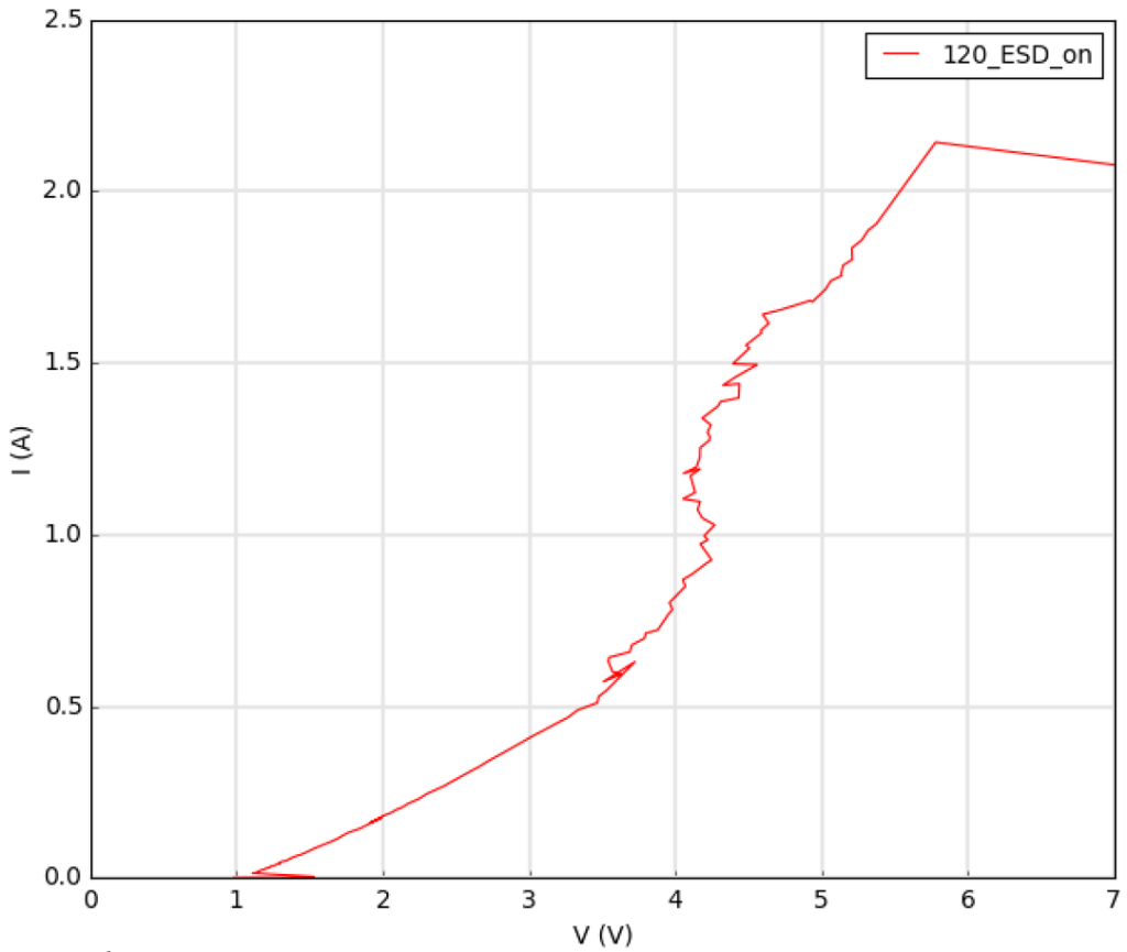 Optimized Low Parasitic Capacitance ESD Clamps for High-Bandwidth 2.5D/3D Chiplet Interfaces in Advanced FinFET Technology
