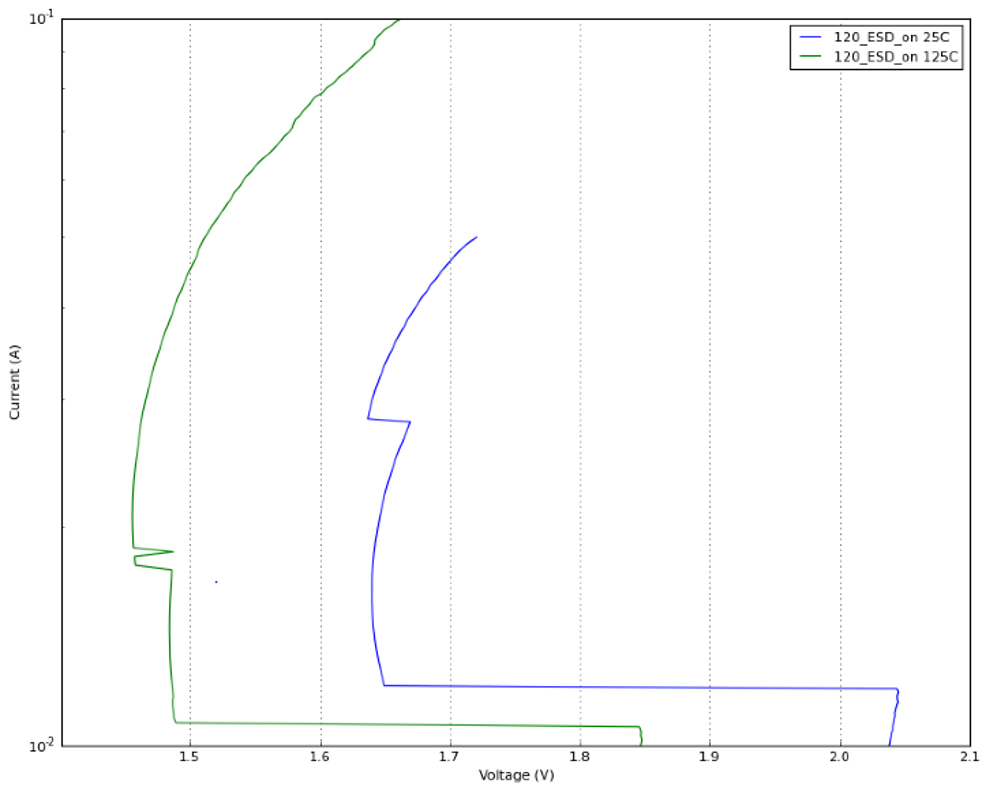 Optimized Low Parasitic Capacitance ESD Clamps for High-Bandwidth 2.5D/3D Chiplet Interfaces in Advanced FinFET Technology