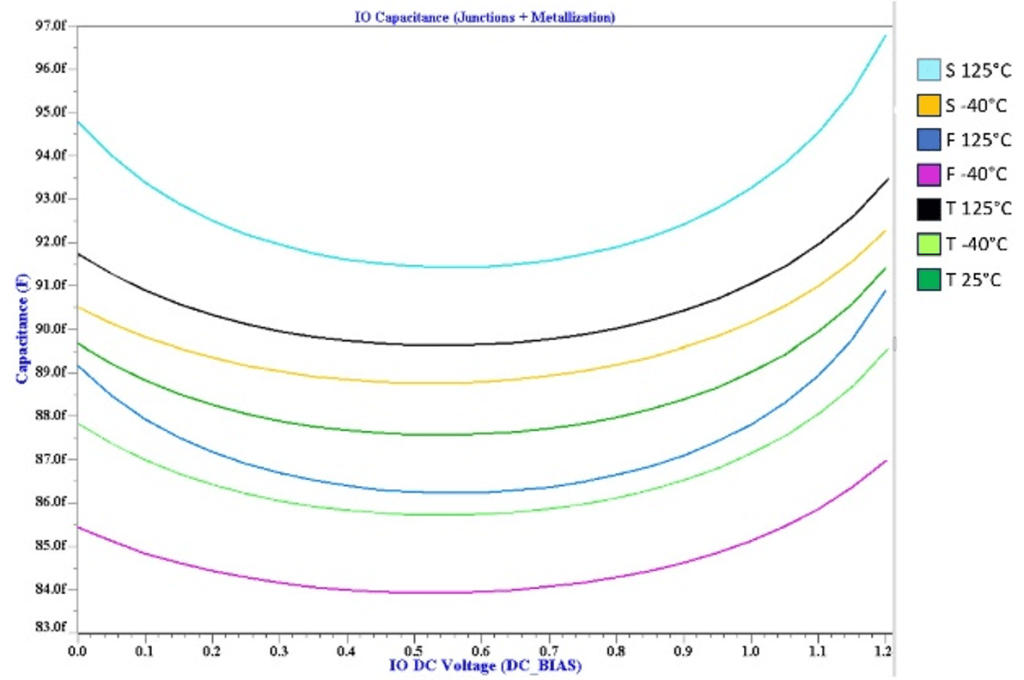 Optimized Low Parasitic Capacitance ESD Clamps for High-Bandwidth 2.5D/3D Chiplet Interfaces in Advanced FinFET Technology